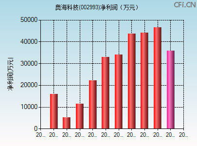 002993财务指标图