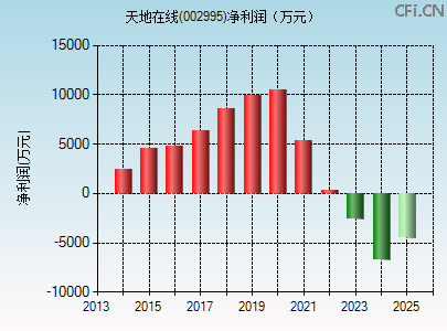 002995财务指标图 002995财务指标图