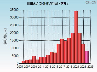 002996财务指标图