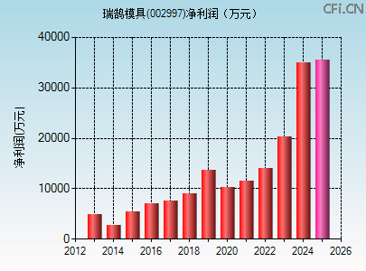 002997财务指标图