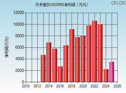 002999财务指标图