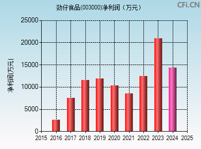 003000财务指标图