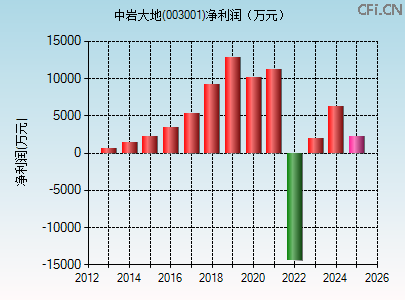 003001财务指标图