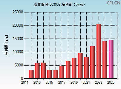 003002财务指标图
