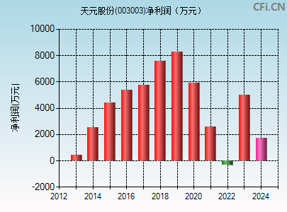 003003财务指标图