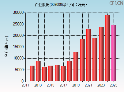 003006财务指标图