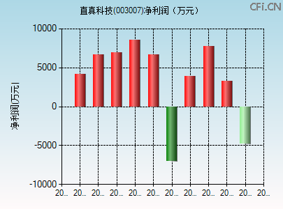 003007财务指标图