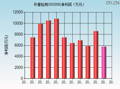 003008财务指标图
