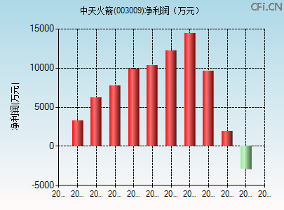 003009财务指标图 003009财务指标图