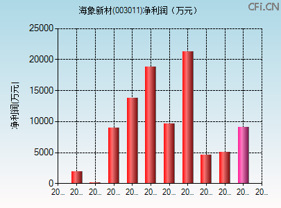 003011财务指标图