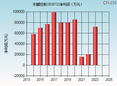 003012财务指标图