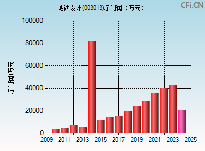 003013财务指标图