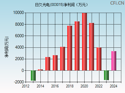 003015财务指标图