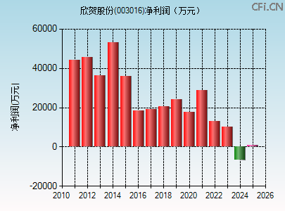003016财务指标图
