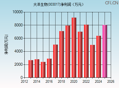 003017财务指标图