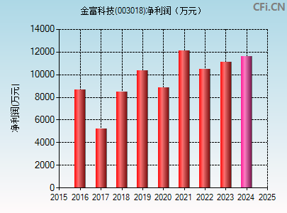 003018财务指标图