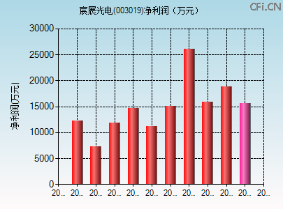 003019财务指标图 003019财务指标图