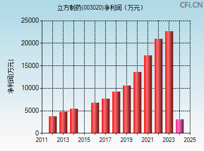 003020财务指标图