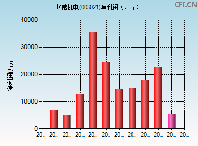 003021财务指标图