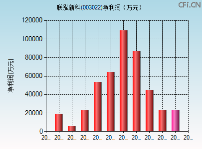 003022财务指标图 003022财务指标图
