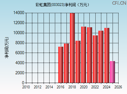 003023财务指标图