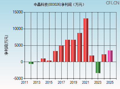 003026财务指标图
