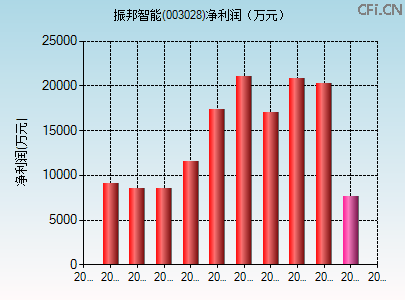 003028财务指标图