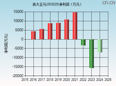 003029财务指标图