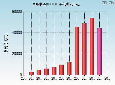 003031财务指标图