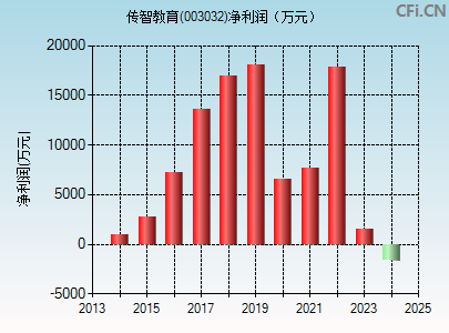 003032财务指标图