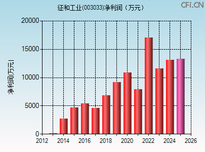 003033财务指标图