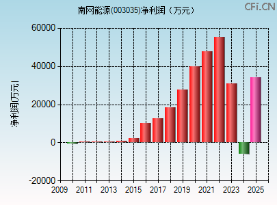 003035财务指标图 003035财务指标图