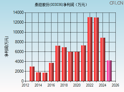 003036财务指标图