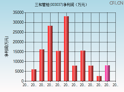 003037财务指标图