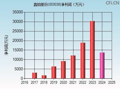 003038财务指标图