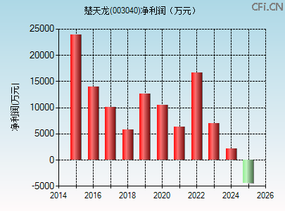 003040财务指标图