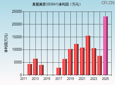 003041财务指标图 003041财务指标图