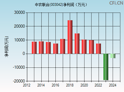 003042财务指标图