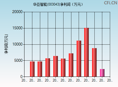 003043财务指标图