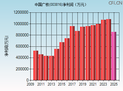 003816财务指标图
