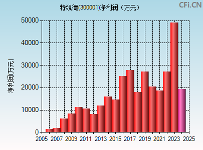 300001财务指标图