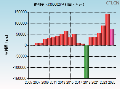 300002财务指标图 300002财务指标图