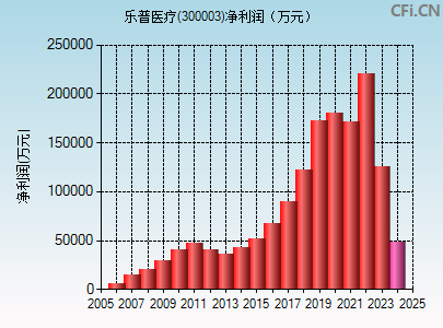 300003财务指标图