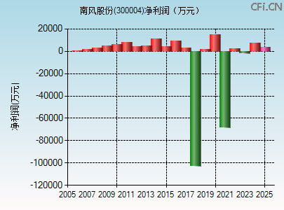 300004财务指标图