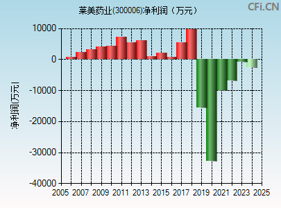 300006财务指标图