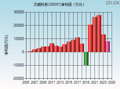 300007财务指标图