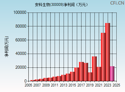 300009财务指标图