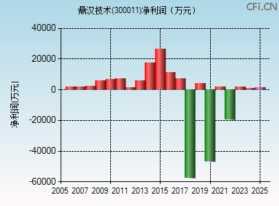 300011财务指标图 300011财务指标图