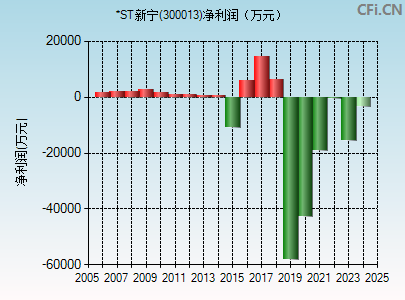 300013财务指标图