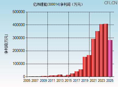 300014财务指标图